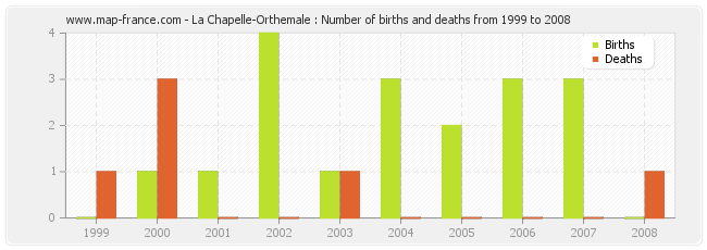La Chapelle-Orthemale : Number of births and deaths from 1999 to 2008